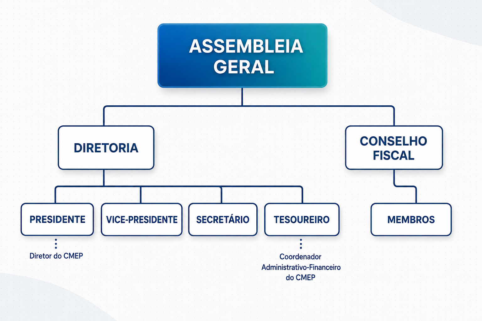 Estrutura Organizacional do CGEC
